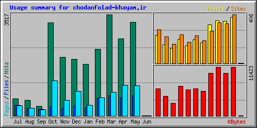 Usage summary for chodanfolad-khayam.ir